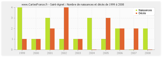 Saint-Agnet : Nombre de naissances et décès de 1999 à 2008