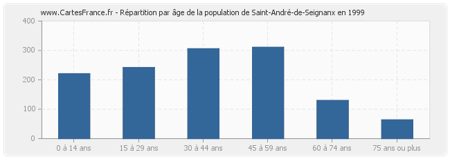 Répartition par âge de la population de Saint-André-de-Seignanx en 1999