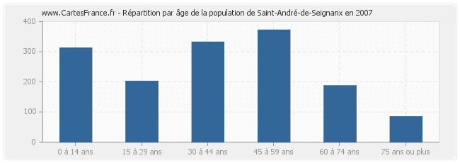 Répartition par âge de la population de Saint-André-de-Seignanx en 2007