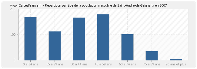 Répartition par âge de la population masculine de Saint-André-de-Seignanx en 2007