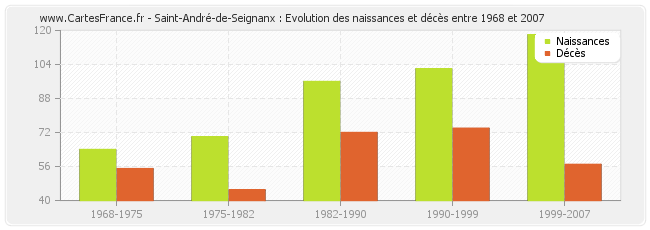 Saint-André-de-Seignanx : Evolution des naissances et décès entre 1968 et 2007