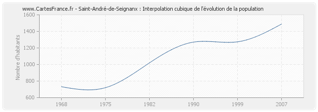 Saint-André-de-Seignanx : Interpolation cubique de l'évolution de la population