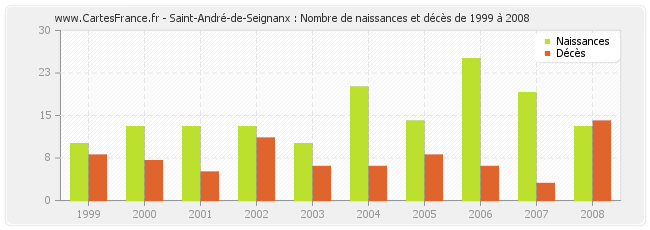 Saint-André-de-Seignanx : Nombre de naissances et décès de 1999 à 2008