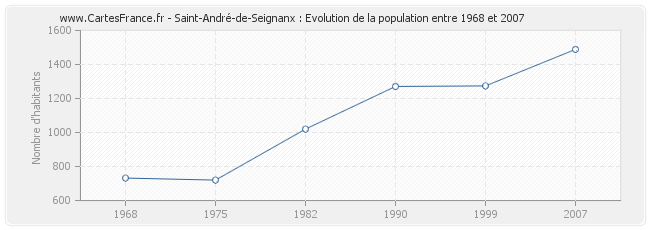Population Saint-André-de-Seignanx