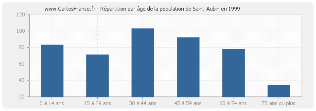 Répartition par âge de la population de Saint-Aubin en 1999