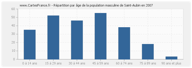 Répartition par âge de la population masculine de Saint-Aubin en 2007