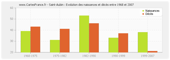 Saint-Aubin : Evolution des naissances et décès entre 1968 et 2007