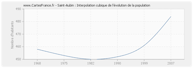 Saint-Aubin : Interpolation cubique de l'évolution de la population