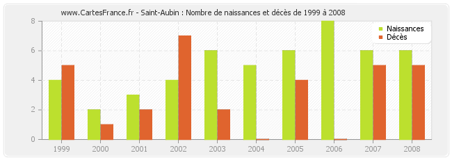 Saint-Aubin : Nombre de naissances et décès de 1999 à 2008