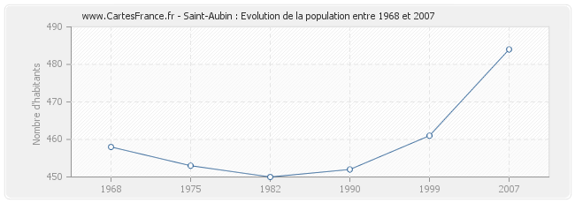 Population Saint-Aubin