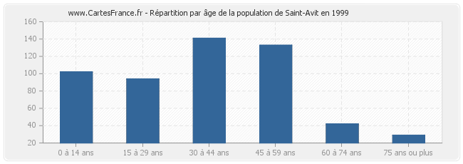 Répartition par âge de la population de Saint-Avit en 1999