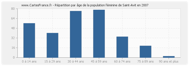 Répartition par âge de la population féminine de Saint-Avit en 2007