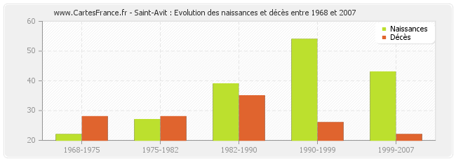 Saint-Avit : Evolution des naissances et décès entre 1968 et 2007