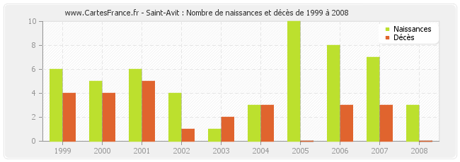 Saint-Avit : Nombre de naissances et décès de 1999 à 2008