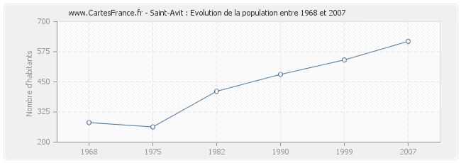 Population Saint-Avit