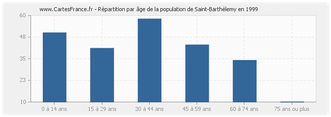 Répartition par âge de la population de Saint-Barthélemy en 1999