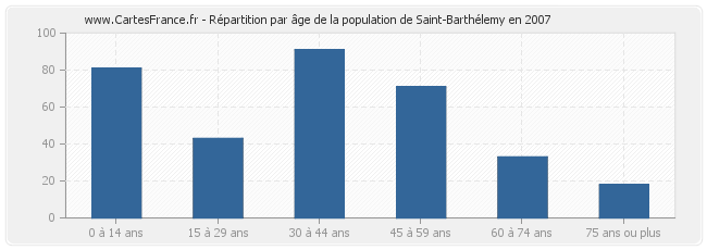 Répartition par âge de la population de Saint-Barthélemy en 2007