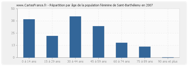 Répartition par âge de la population féminine de Saint-Barthélemy en 2007