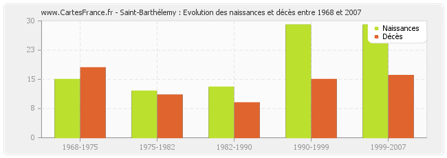 Saint-Barthélemy : Evolution des naissances et décès entre 1968 et 2007