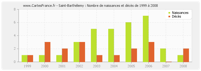 Saint-Barthélemy : Nombre de naissances et décès de 1999 à 2008