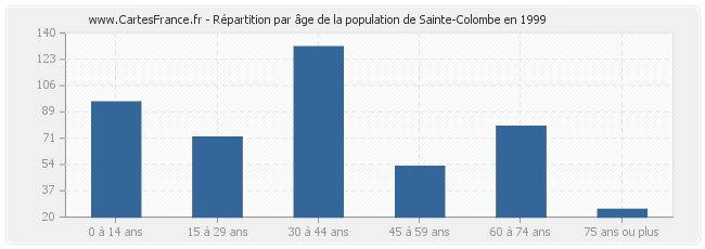 Répartition par âge de la population de Sainte-Colombe en 1999