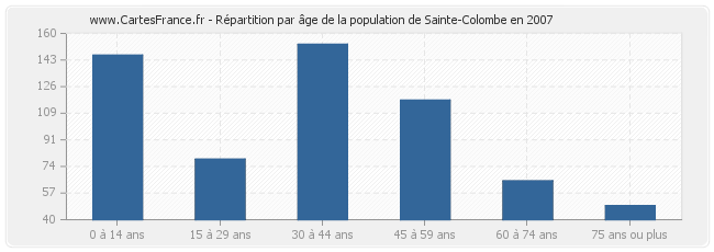 Répartition par âge de la population de Sainte-Colombe en 2007