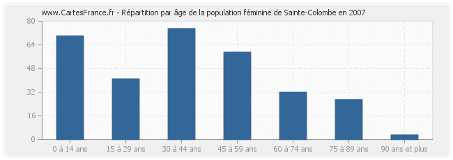 Répartition par âge de la population féminine de Sainte-Colombe en 2007