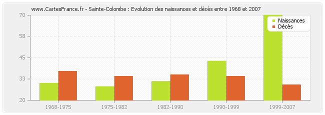 Sainte-Colombe : Evolution des naissances et décès entre 1968 et 2007