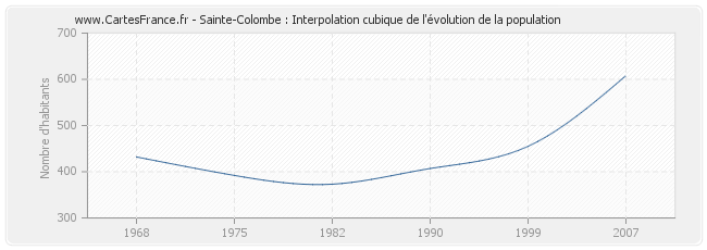 Sainte-Colombe : Interpolation cubique de l'évolution de la population