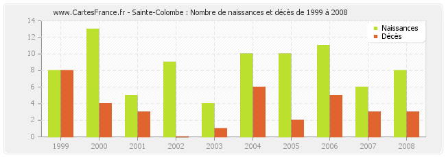 Sainte-Colombe : Nombre de naissances et décès de 1999 à 2008