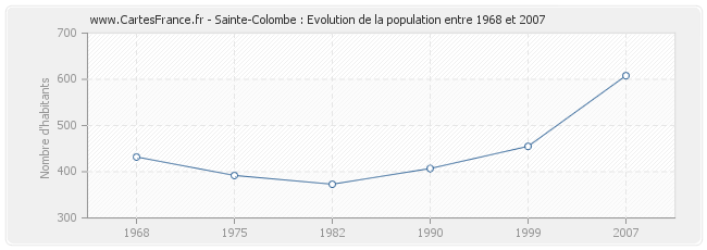 Population Sainte-Colombe