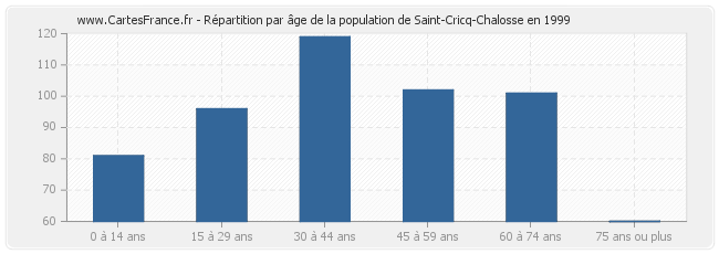 Répartition par âge de la population de Saint-Cricq-Chalosse en 1999