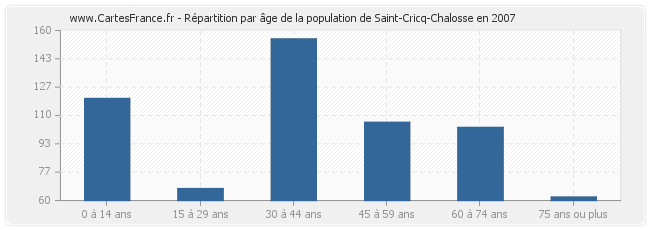 Répartition par âge de la population de Saint-Cricq-Chalosse en 2007