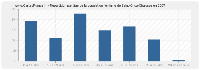 Répartition par âge de la population féminine de Saint-Cricq-Chalosse en 2007