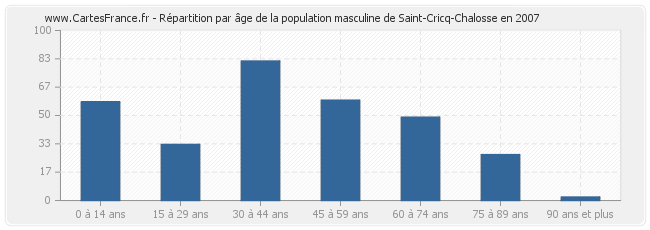Répartition par âge de la population masculine de Saint-Cricq-Chalosse en 2007