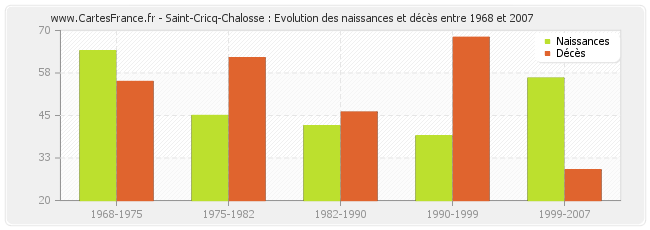 Saint-Cricq-Chalosse : Evolution des naissances et décès entre 1968 et 2007