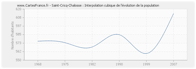 Saint-Cricq-Chalosse : Interpolation cubique de l'évolution de la population