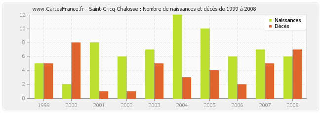 Saint-Cricq-Chalosse : Nombre de naissances et décès de 1999 à 2008