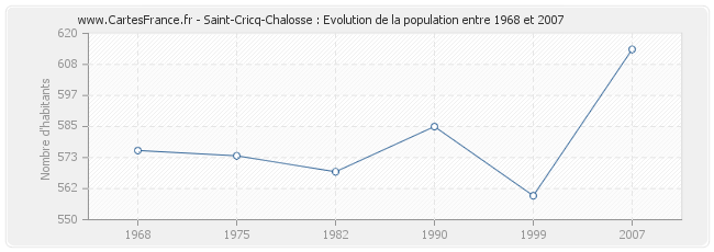 Population Saint-Cricq-Chalosse