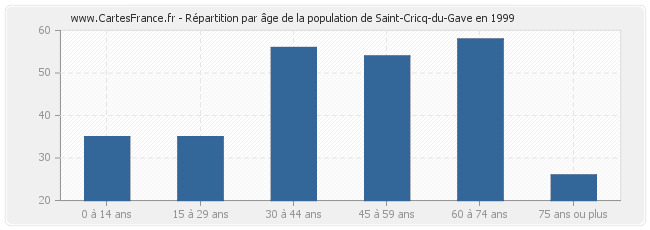 Répartition par âge de la population de Saint-Cricq-du-Gave en 1999