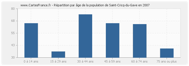 Répartition par âge de la population de Saint-Cricq-du-Gave en 2007