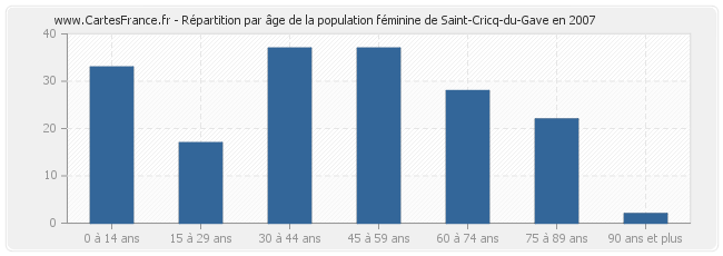 Répartition par âge de la population féminine de Saint-Cricq-du-Gave en 2007
