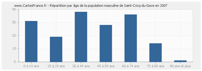 Répartition par âge de la population masculine de Saint-Cricq-du-Gave en 2007