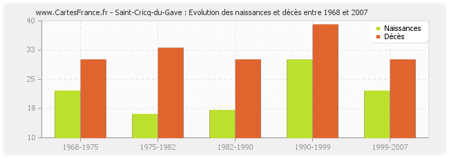 Saint-Cricq-du-Gave : Evolution des naissances et décès entre 1968 et 2007