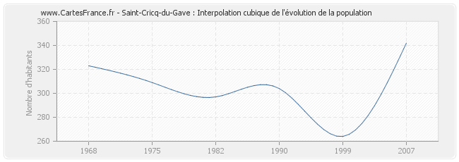 Saint-Cricq-du-Gave : Interpolation cubique de l'évolution de la population