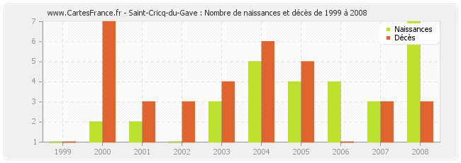 Saint-Cricq-du-Gave : Nombre de naissances et décès de 1999 à 2008
