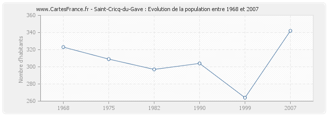 Population Saint-Cricq-du-Gave