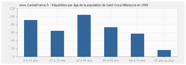 Répartition par âge de la population de Saint-Cricq-Villeneuve en 1999