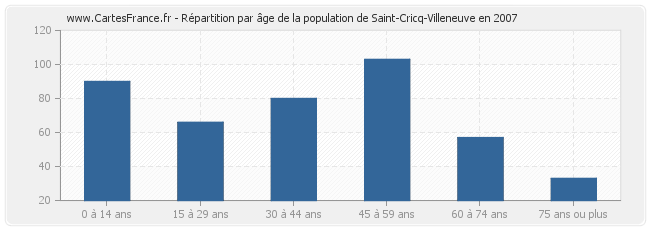 Répartition par âge de la population de Saint-Cricq-Villeneuve en 2007