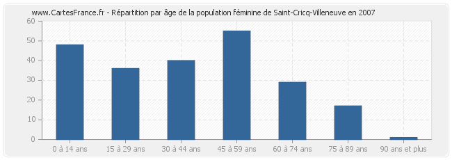 Répartition par âge de la population féminine de Saint-Cricq-Villeneuve en 2007